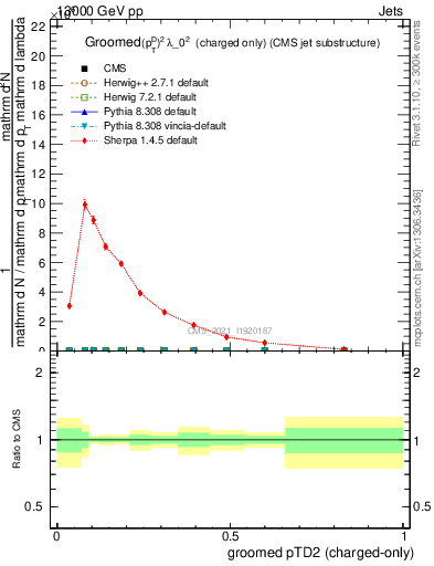Plot of j.ptd2.gc in 13000 GeV pp collisions