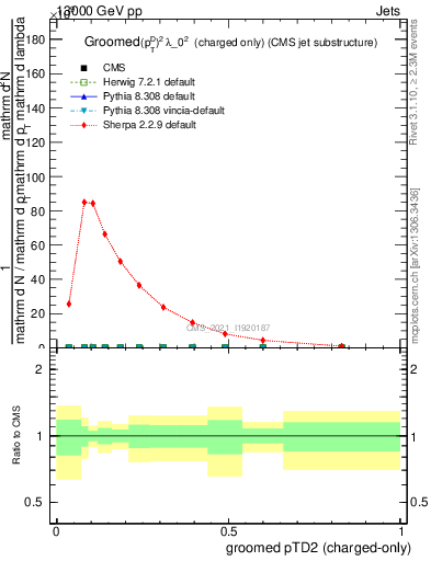 Plot of j.ptd2.gc in 13000 GeV pp collisions