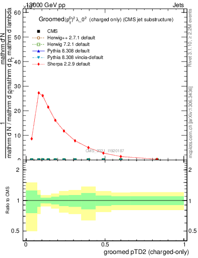 Plot of j.ptd2.gc in 13000 GeV pp collisions