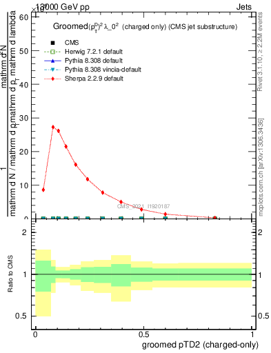 Plot of j.ptd2.gc in 13000 GeV pp collisions