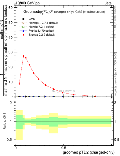 Plot of j.ptd2.gc in 13000 GeV pp collisions
