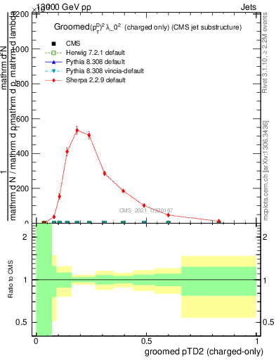Plot of j.ptd2.gc in 13000 GeV pp collisions