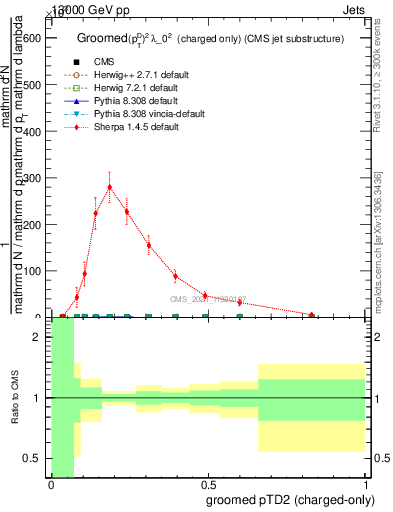 Plot of j.ptd2.gc in 13000 GeV pp collisions