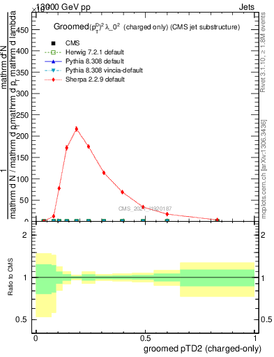 Plot of j.ptd2.gc in 13000 GeV pp collisions
