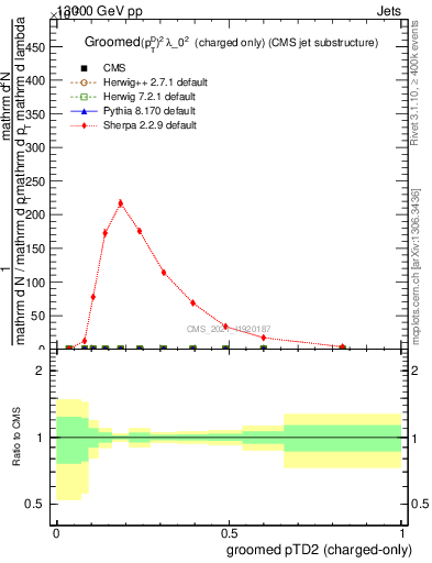 Plot of j.ptd2.gc in 13000 GeV pp collisions