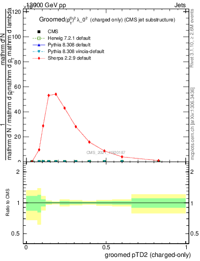 Plot of j.ptd2.gc in 13000 GeV pp collisions