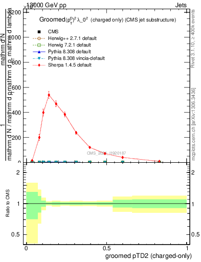 Plot of j.ptd2.gc in 13000 GeV pp collisions