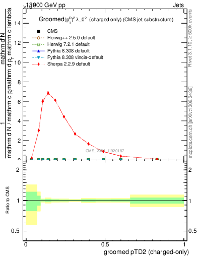 Plot of j.ptd2.gc in 13000 GeV pp collisions