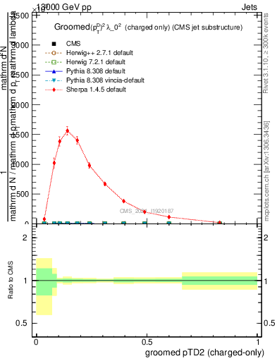 Plot of j.ptd2.gc in 13000 GeV pp collisions