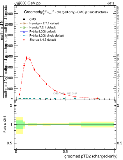 Plot of j.ptd2.gc in 13000 GeV pp collisions