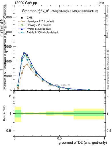 Plot of j.ptd2.gc in 13000 GeV pp collisions