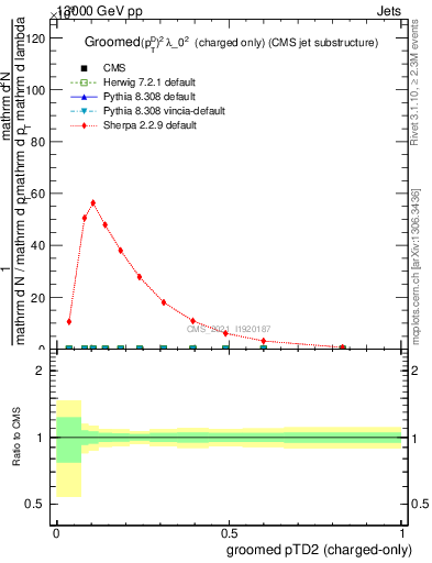 Plot of j.ptd2.gc in 13000 GeV pp collisions