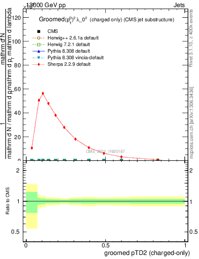 Plot of j.ptd2.gc in 13000 GeV pp collisions