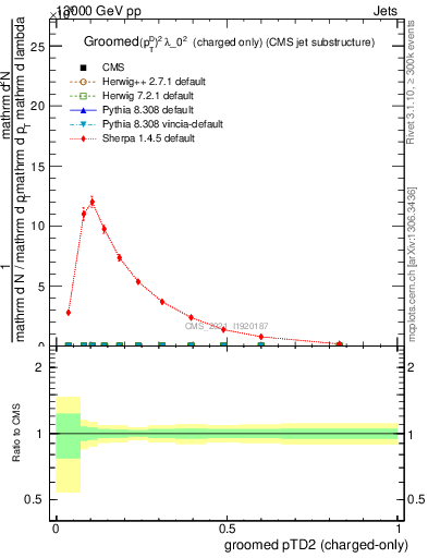 Plot of j.ptd2.gc in 13000 GeV pp collisions