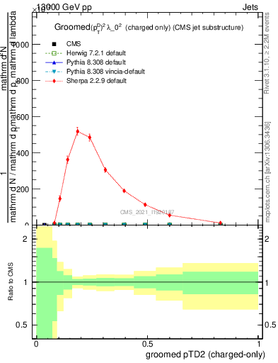 Plot of j.ptd2.gc in 13000 GeV pp collisions