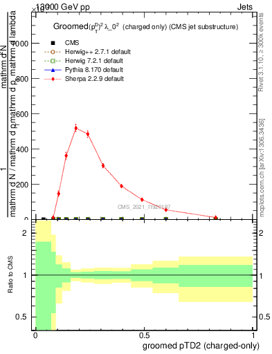 Plot of j.ptd2.gc in 13000 GeV pp collisions