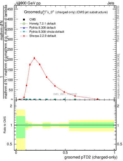 Plot of j.ptd2.gc in 13000 GeV pp collisions