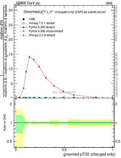 Plot of j.ptd2.gc in 13000 GeV pp collisions