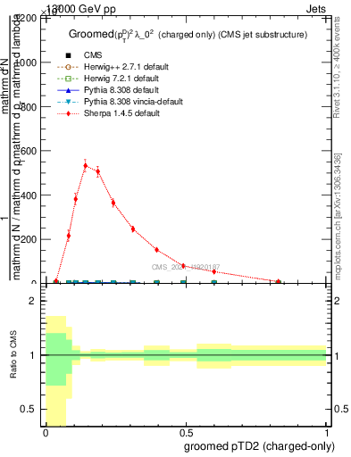 Plot of j.ptd2.gc in 13000 GeV pp collisions