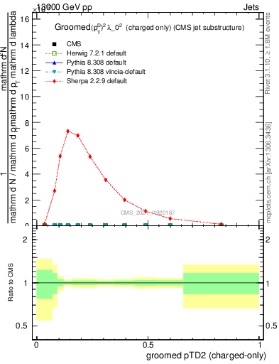 Plot of j.ptd2.gc in 13000 GeV pp collisions