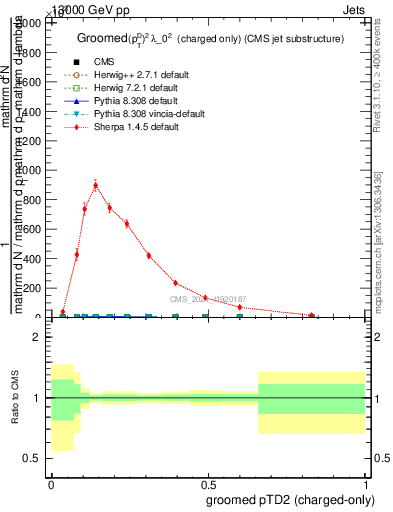 Plot of j.ptd2.gc in 13000 GeV pp collisions