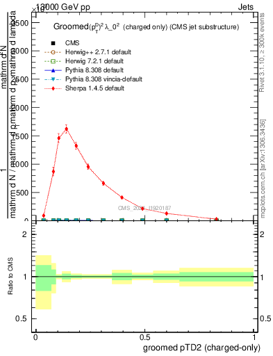 Plot of j.ptd2.gc in 13000 GeV pp collisions