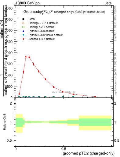 Plot of j.ptd2.gc in 13000 GeV pp collisions