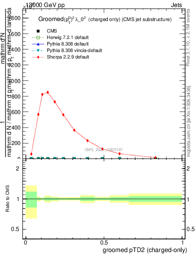 Plot of j.ptd2.gc in 13000 GeV pp collisions