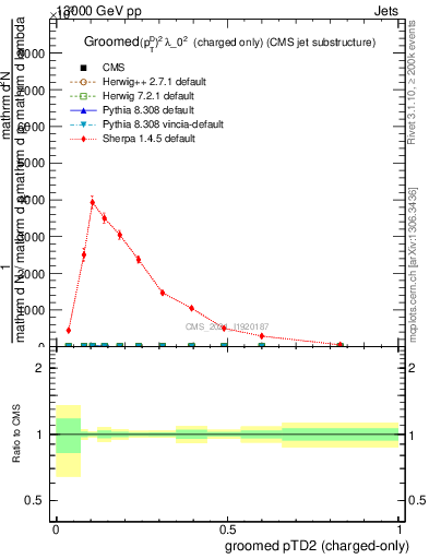 Plot of j.ptd2.gc in 13000 GeV pp collisions