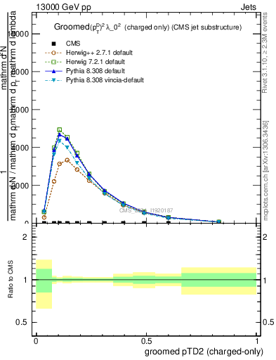 Plot of j.ptd2.gc in 13000 GeV pp collisions