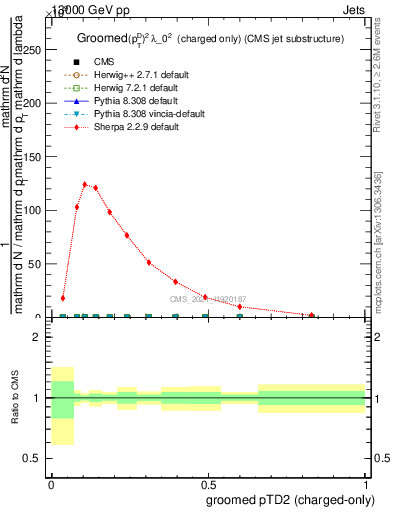 Plot of j.ptd2.gc in 13000 GeV pp collisions