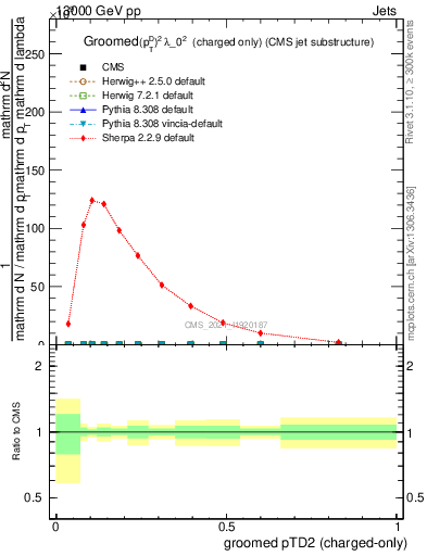 Plot of j.ptd2.gc in 13000 GeV pp collisions