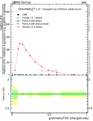 Plot of j.ptd2.gc in 13000 GeV pp collisions