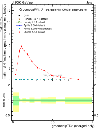 Plot of j.ptd2.gc in 13000 GeV pp collisions