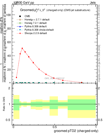 Plot of j.ptd2.gc in 13000 GeV pp collisions