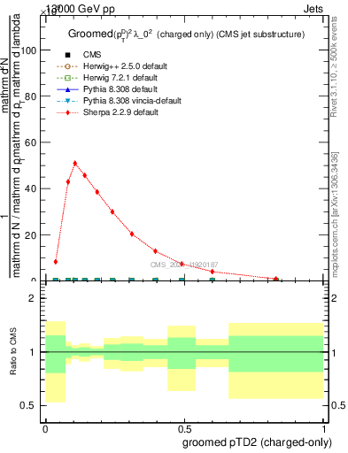 Plot of j.ptd2.gc in 13000 GeV pp collisions