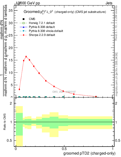 Plot of j.ptd2.gc in 13000 GeV pp collisions