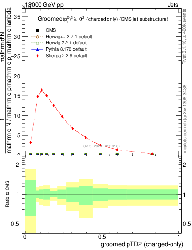 Plot of j.ptd2.gc in 13000 GeV pp collisions
