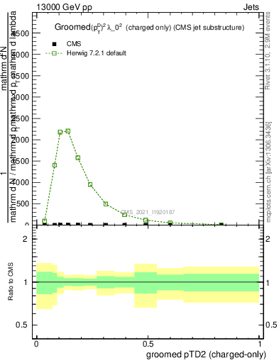 Plot of j.ptd2.gc in 13000 GeV pp collisions