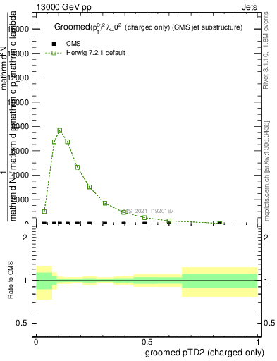 Plot of j.ptd2.gc in 13000 GeV pp collisions