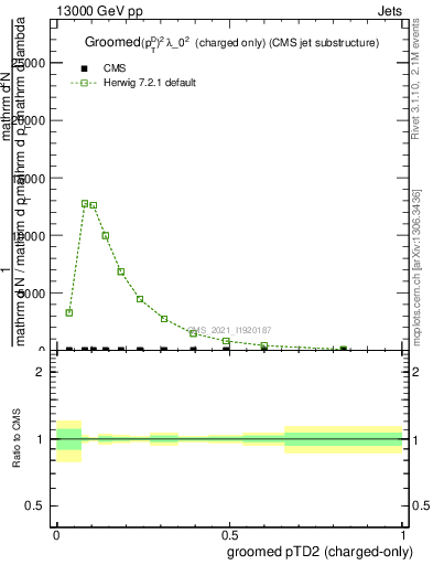 Plot of j.ptd2.gc in 13000 GeV pp collisions
