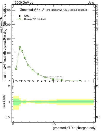Plot of j.ptd2.gc in 13000 GeV pp collisions