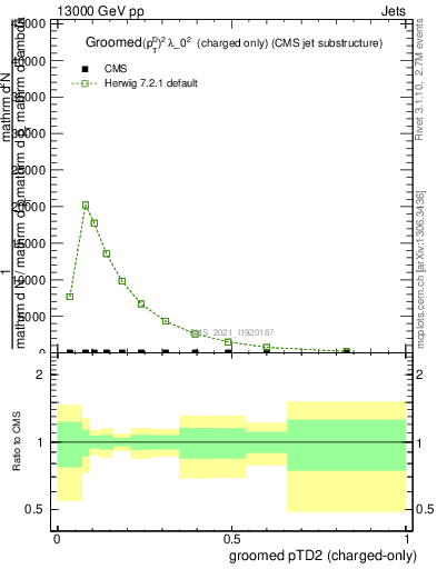 Plot of j.ptd2.gc in 13000 GeV pp collisions