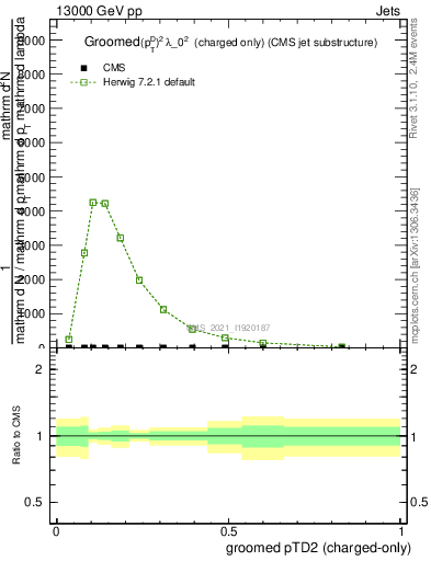 Plot of j.ptd2.gc in 13000 GeV pp collisions