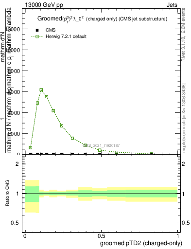 Plot of j.ptd2.gc in 13000 GeV pp collisions
