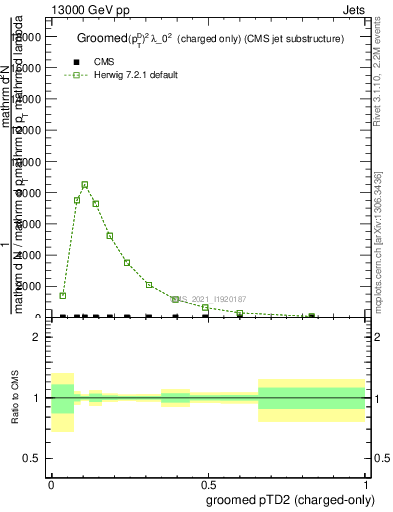 Plot of j.ptd2.gc in 13000 GeV pp collisions