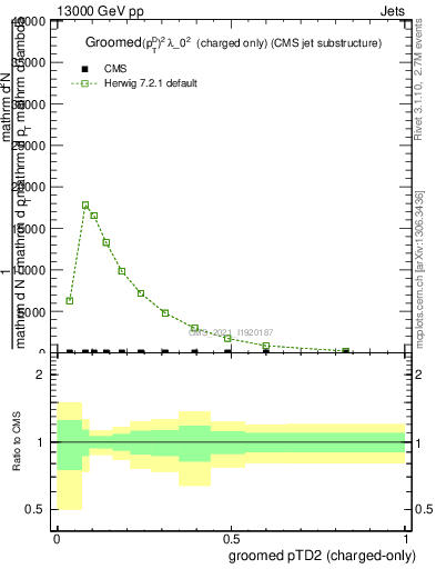 Plot of j.ptd2.gc in 13000 GeV pp collisions