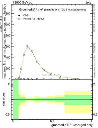 Plot of j.ptd2.gc in 13000 GeV pp collisions