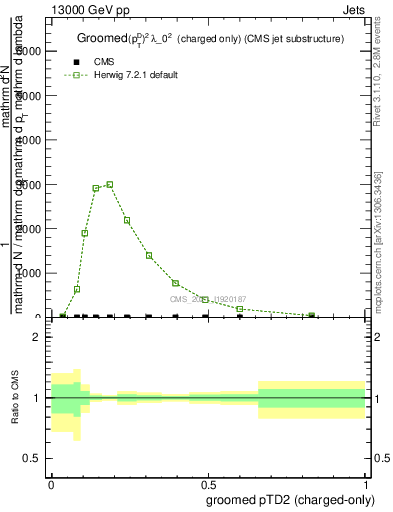 Plot of j.ptd2.gc in 13000 GeV pp collisions