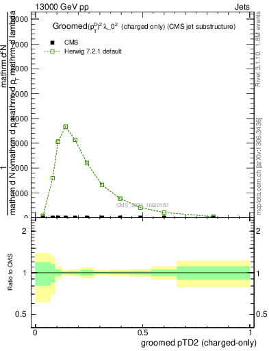 Plot of j.ptd2.gc in 13000 GeV pp collisions